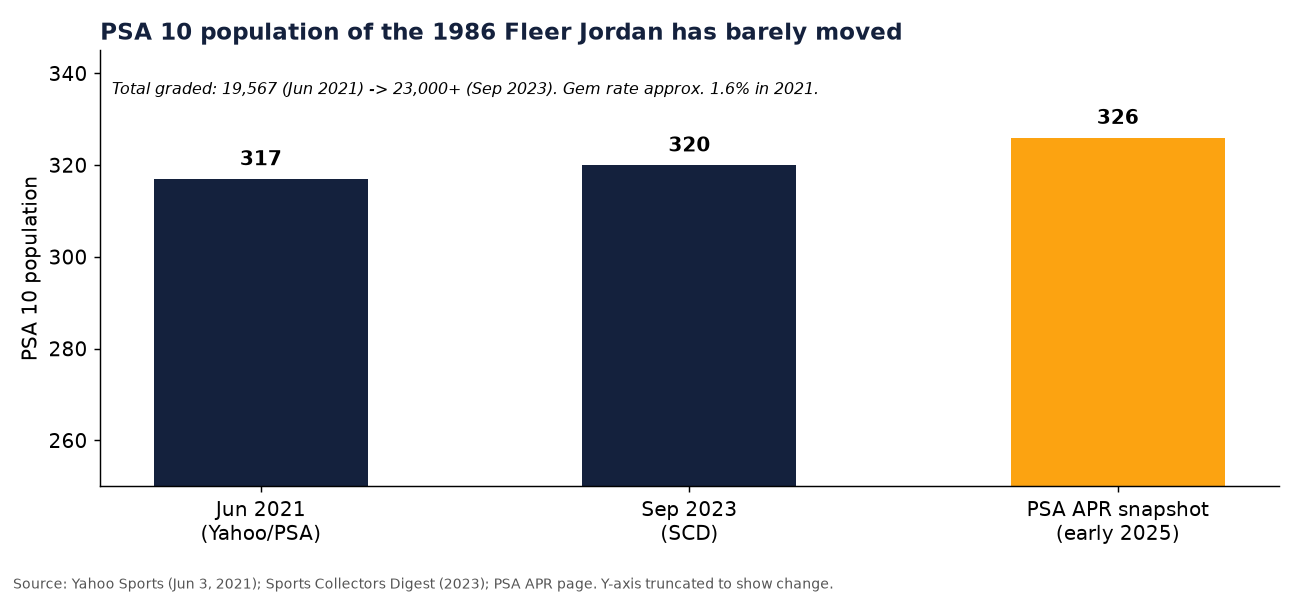 Bar chart showing PSA 10 population of the 1986 Fleer Jordan at 317 in June 2021, 320 in September 2023 and 326 in a PSA APR snapshot