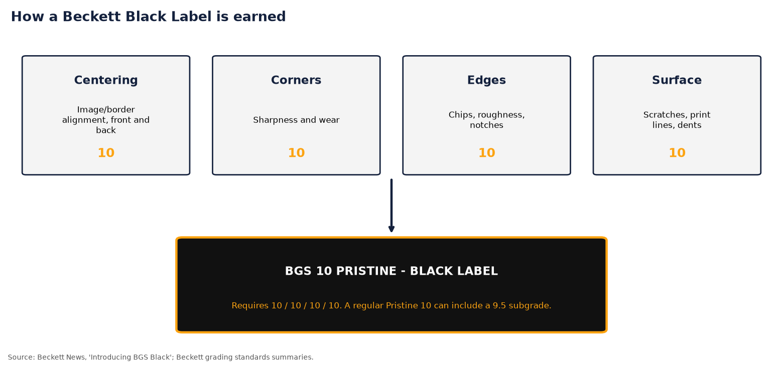 Diagram showing the four BGS subgrades of centering, corners, edges and surface each scored 10, combining into a BGS 10 Pristine Black Label