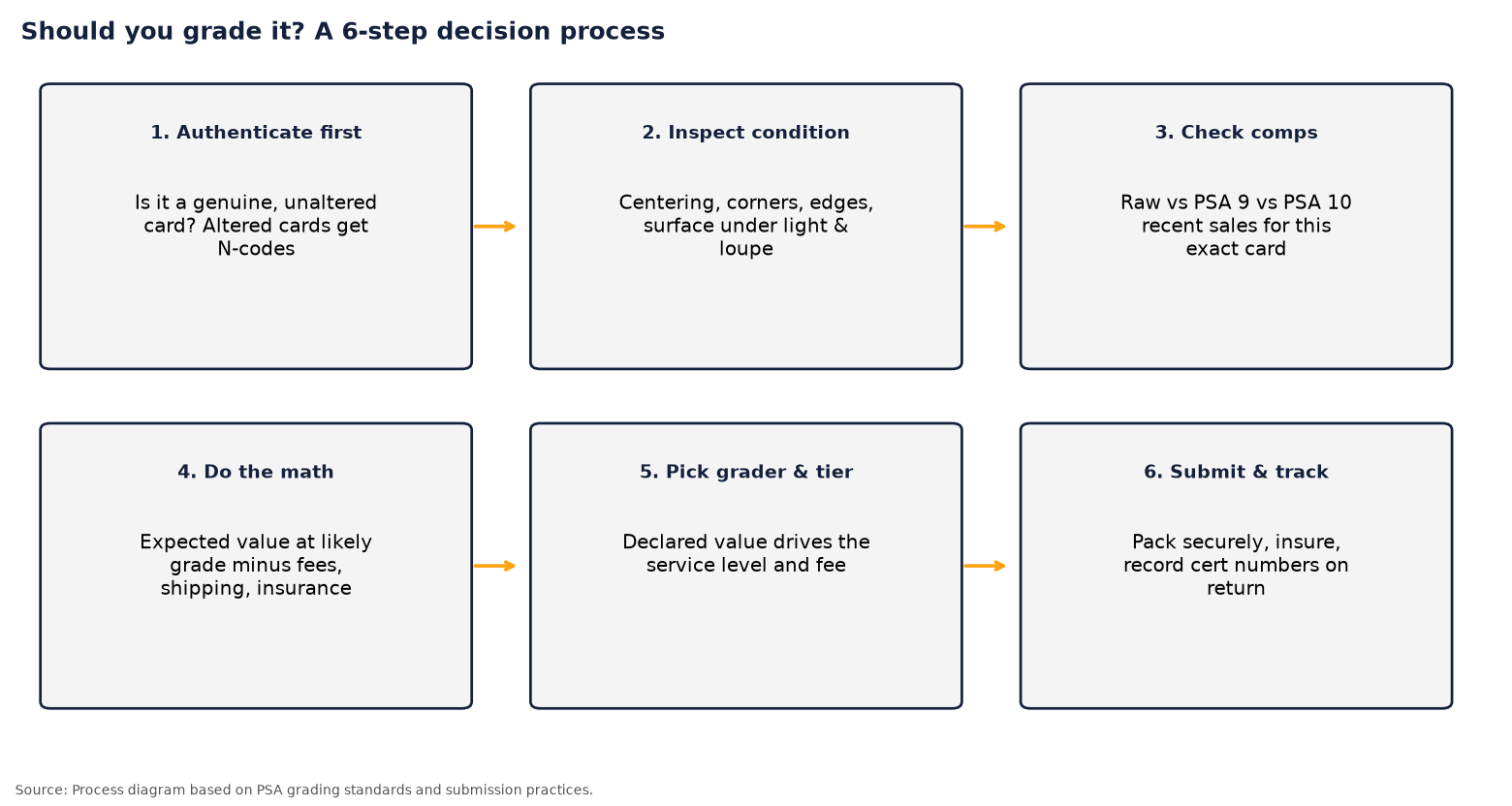 Six-step flowchart for deciding whether to grade a card: authenticate first, inspect condition, check comps, do the math, pick grader and tier, submit and track