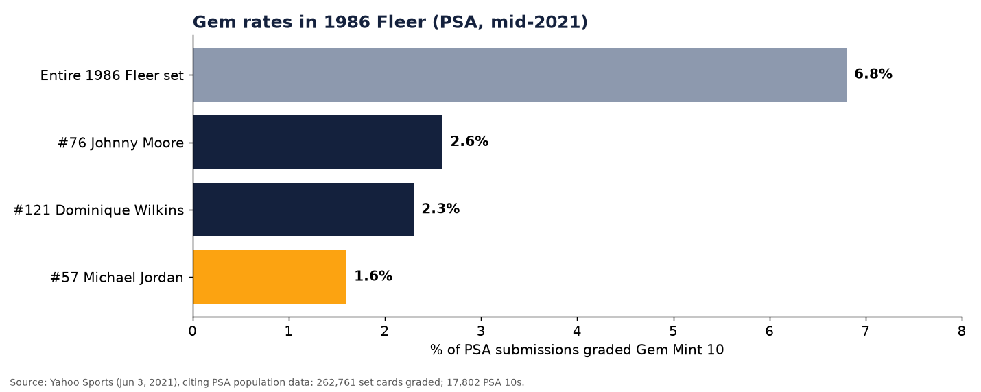 Bar chart of PSA 10 gem rates in 1986 Fleer basketball as of mid-2021: entire set 6.8%, Johnny Moore 2.6%, Dominique Wilkins 2.3%, Michael Jordan 1.6%