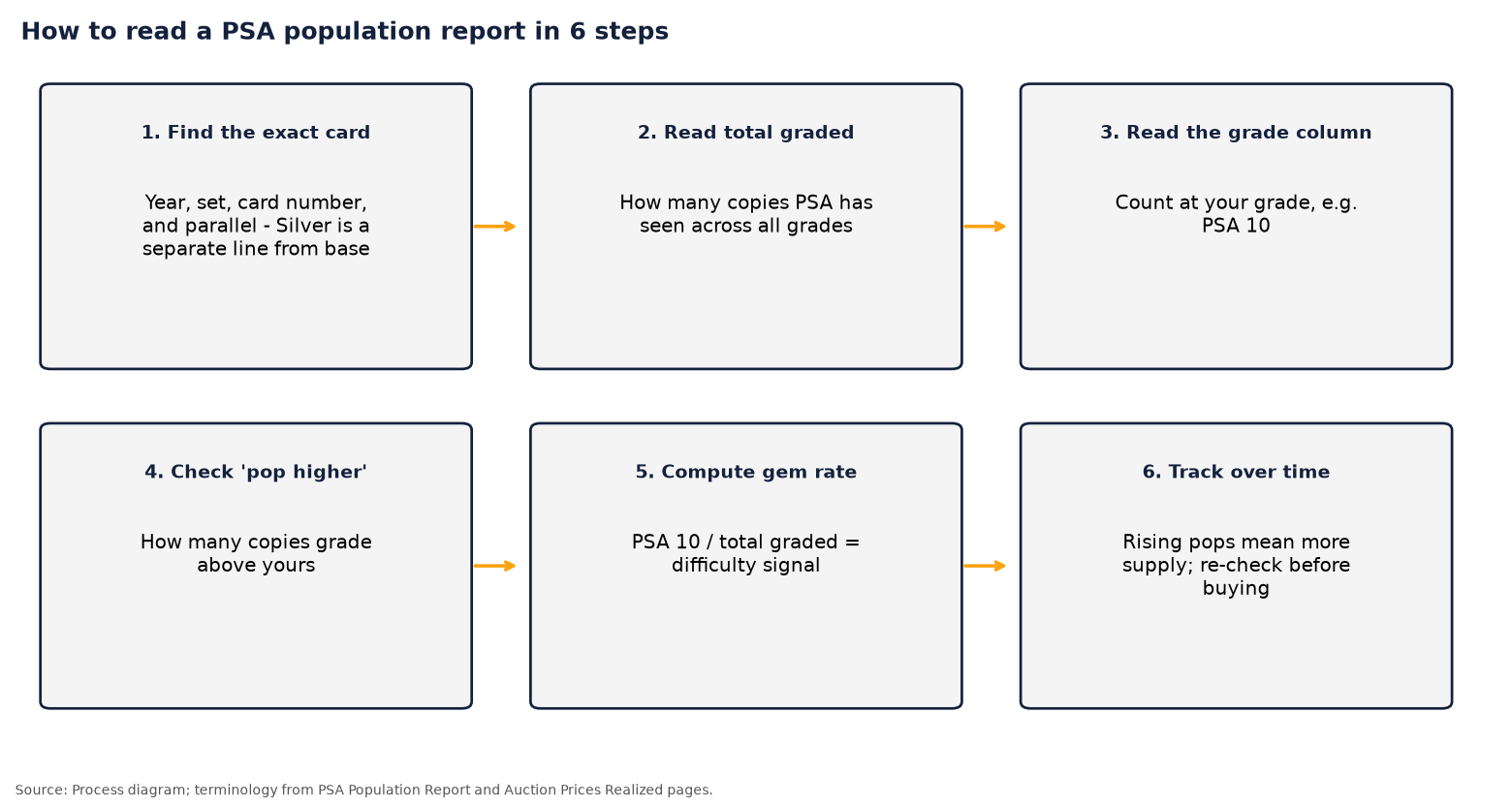 Six-step process diagram for reading a PSA population report: find the exact card, read total graded, read the grade column, check pop higher, compute gem rate, and track over time