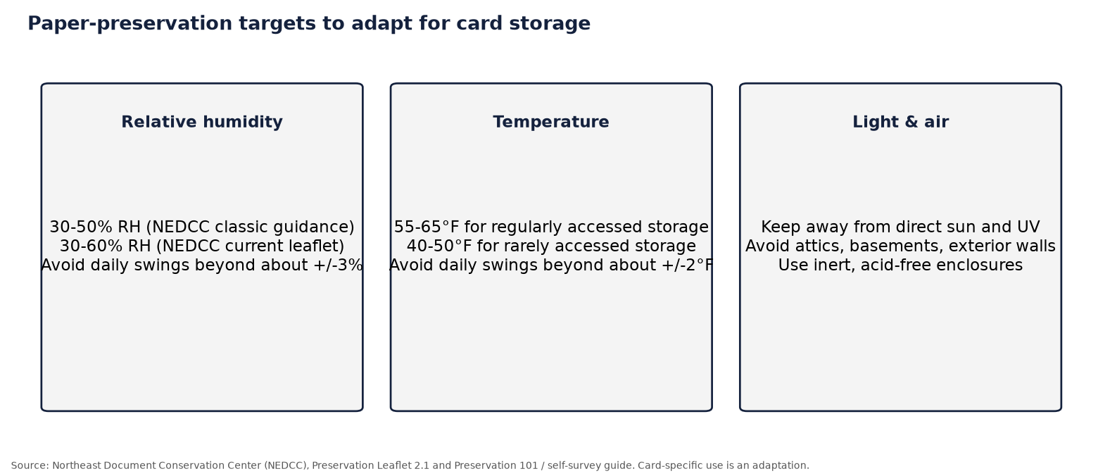 Infographic of paper-preservation targets adapted for card storage: relative humidity of 30-50% (classic NEDCC) or 30-60% (current leaflet), temperatures of 55-65°F for regular access or 40-50°F for rare access, minimal daily fluctuation, and protection from light