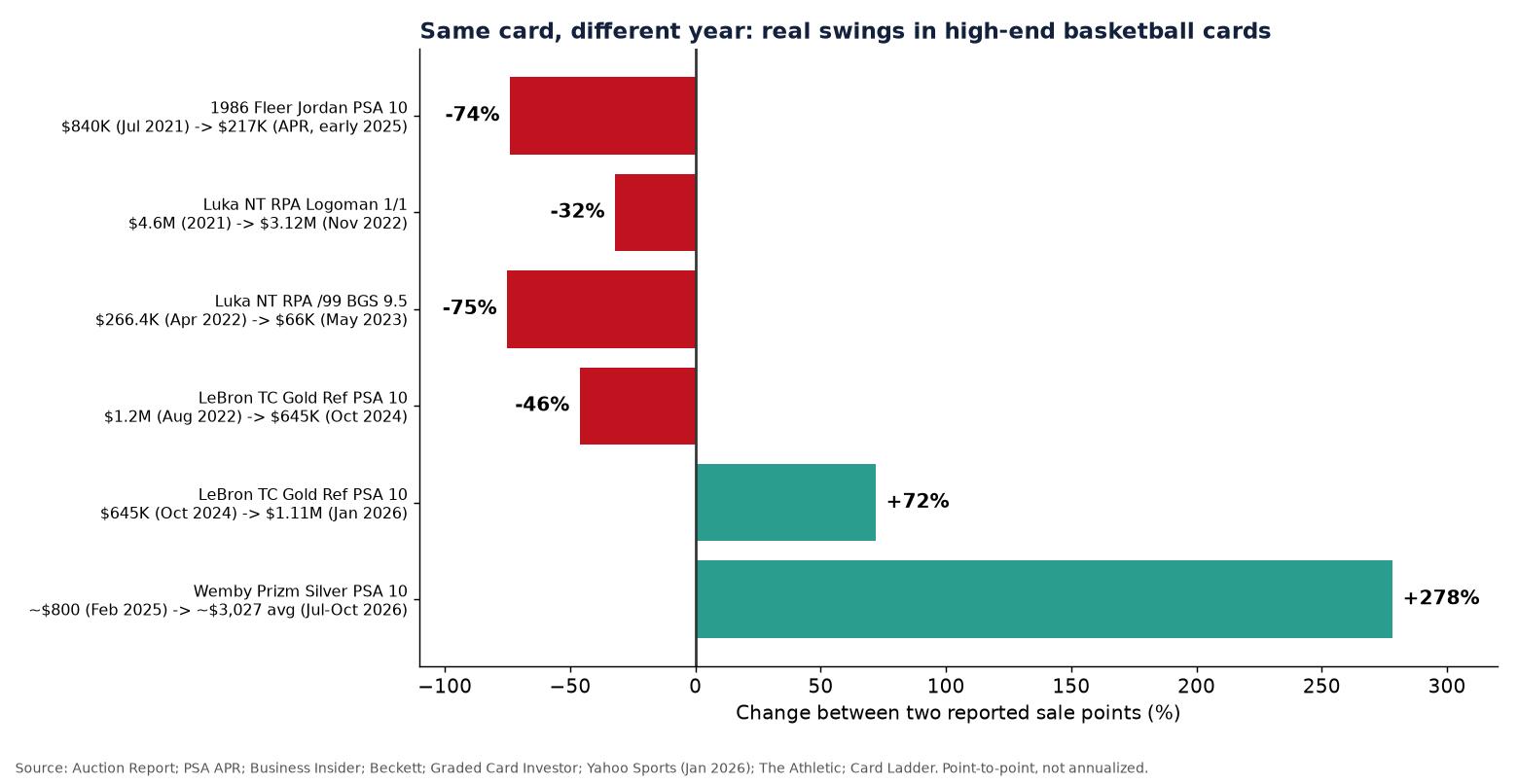 Bar chart of point-to-point price changes: 1986 Fleer Jordan PSA 10 -74%, Luka NT RPA Logoman -32%, Luka NT RPA /99 BGS 9.5 -75%, LeBron Topps Chrome Gold Refractor PSA 10 -46% then +72%, Wembanyama Prizm Silver PSA 10 +278%