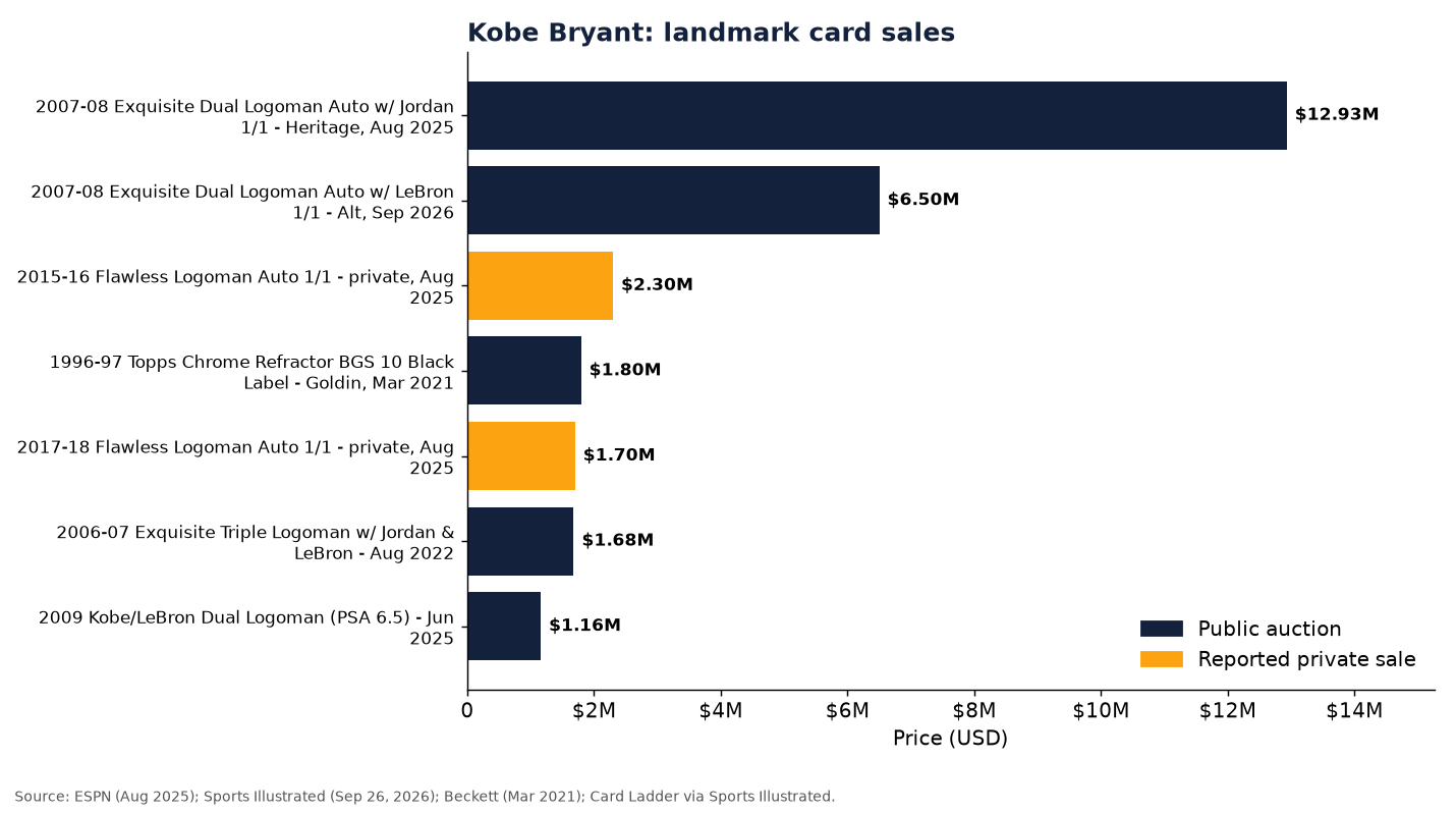 Horizontal bar chart of Kobe Bryant landmark card sales: Jordan/Kobe Dual Logoman $12.932M, Kobe/LeBron Dual Logoman $6.50M, 2015-16 Flawless Logoman Auto $2.3M, 1996-97 Topps Chrome Refractor BGS 10 Black Label $1,795,800, 2017-18 Flawless Logoman Auto $1.7M, Exquisite Triple Logoman with Jordan and LeBron $1.68M, and 2009 Kobe/LeBron Dual Logoman $1.16M