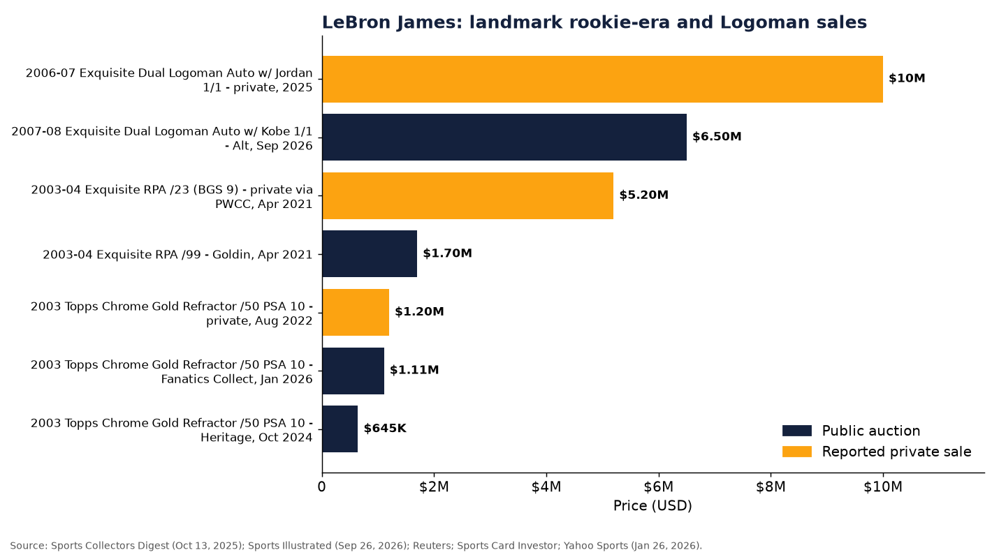 Horizontal bar chart of landmark LeBron James card sales including the $10M Jordan/LeBron Dual Logoman, the $6.5M Kobe/LeBron Dual Logoman, the $5.2M Exquisite RPA /23 and Topps Chrome Gold Refractor PSA 10 sales between $645K and $1.2M