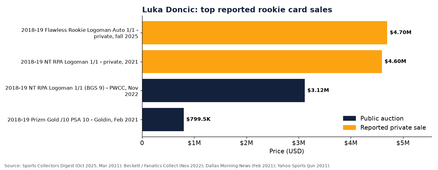 Horizontal bar chart of top Luka Doncic rookie card sales: $4.7M Flawless Logoman Auto, $4.6M and $3.12M for the National Treasures RPA Logoman, and $799,500 for a Prizm Gold PSA 10