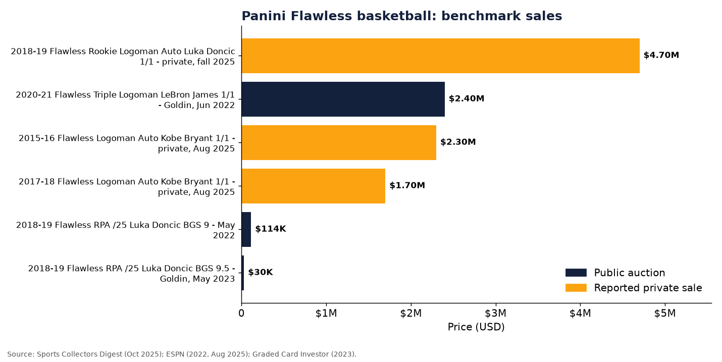Horizontal bar chart of Panini Flawless benchmark sales: Luka Rookie Logoman Auto $4.7M, LeBron 2020-21 Triple Logoman $2.4M, Kobe 2015-16 Logoman Auto $2.3M, Kobe 2017-18 Logoman Auto $1.7M, Luka RPA /25 BGS 9 $114,000 and BGS 9.5 $30,000