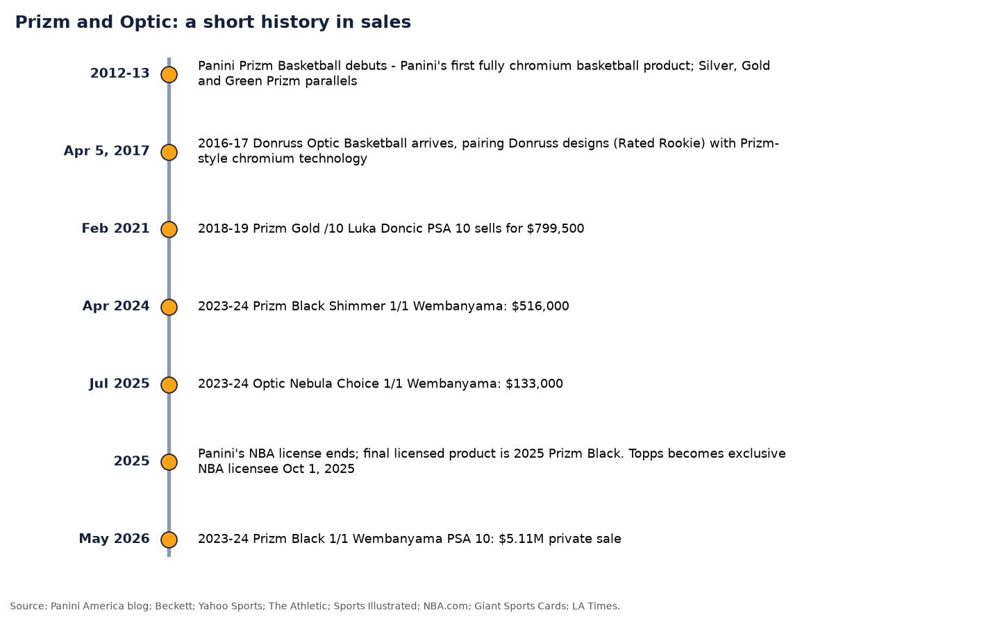 Timeline of Prizm and Optic milestones: Prizm debuts 2012-13, Optic arrives April 5, 2017, Luka Prizm Gold PSA 10 sells for $799,500 in 2021, Wembanyama Prizm and Optic 1/1 sales, Panini's license ends in 2025, and the Wembanyama Prizm Black sells for $5.11M in 2026