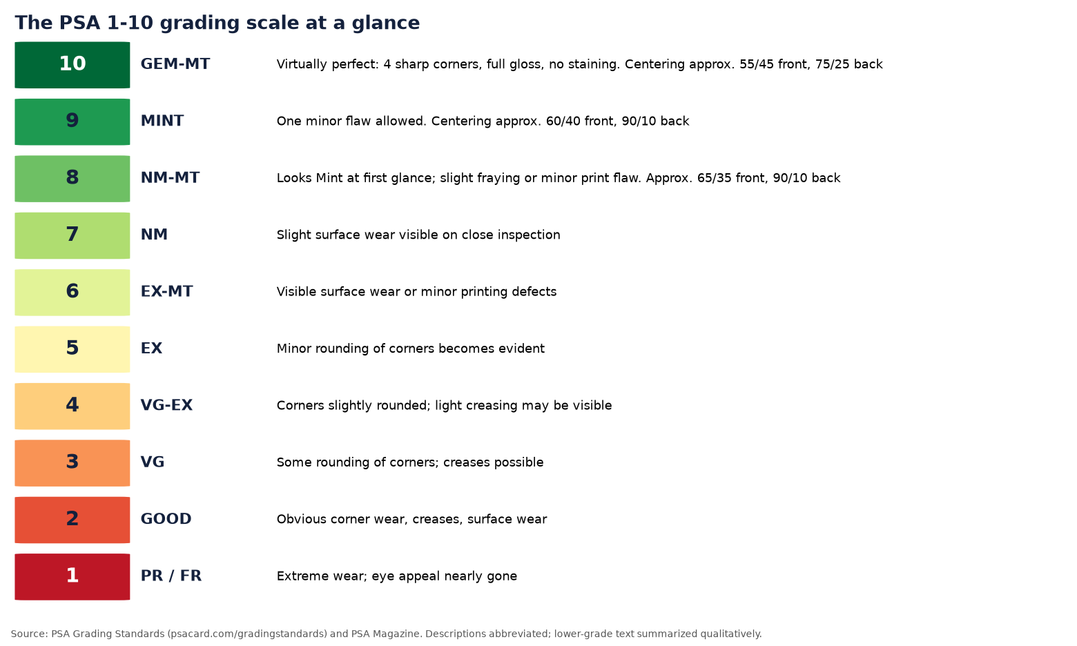 Infographic of the PSA grading scale from PSA 10 Gem Mint down to PSA 1 Poor, with centering tolerances for grades 10, 9 and 8