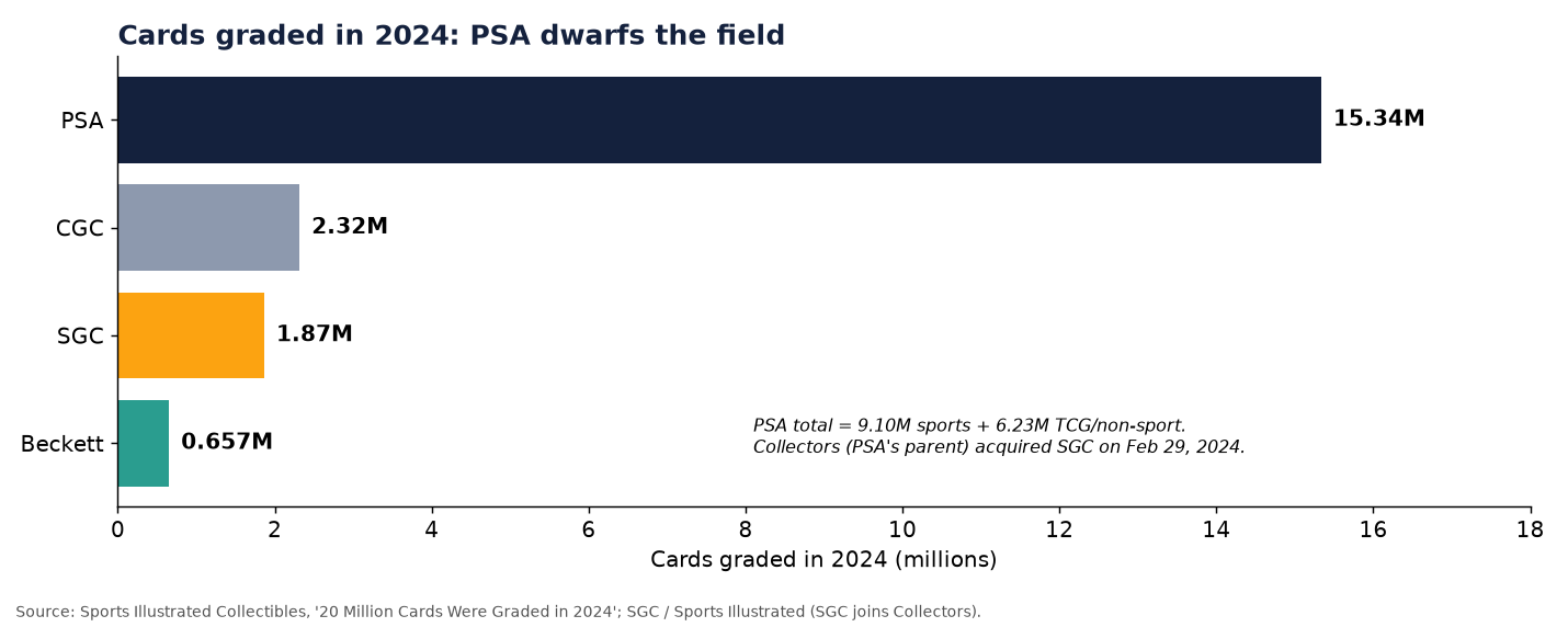 Bar chart of cards graded in 2024: PSA 15.34 million, CGC 2.32 million, SGC 1.87 million and Beckett 657,000