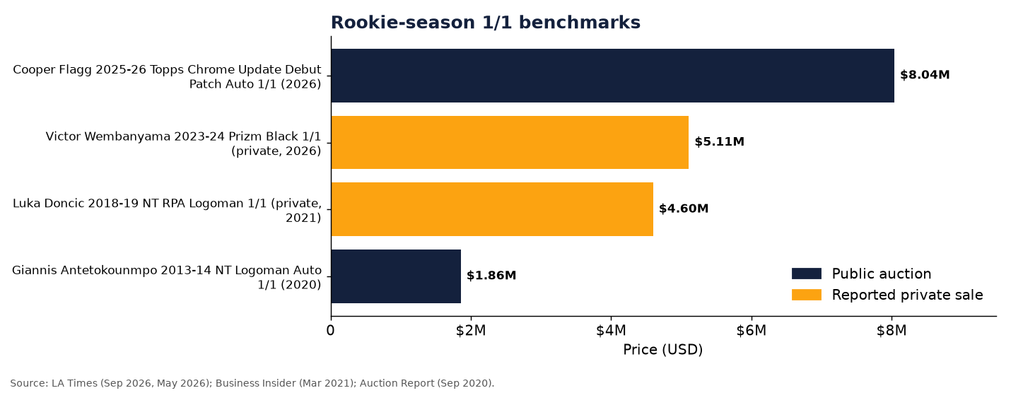 Horizontal bar chart comparing rookie-season 1/1 benchmarks: Cooper Flagg Debut Patch Auto $8.04M (2026), Victor Wembanyama Prizm Black $5.11M (private, 2026), Luka Doncic NT RPA Logoman $4.6M (private, 2021) and Giannis NT Logoman Auto $1,857,300 (2020)
