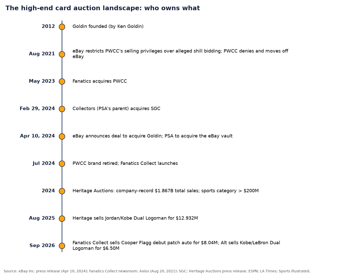 Timeline of auction house ownership events from Goldin's 2012 founding through eBay's 2021 restriction of PWCC, Fanatics' 2023 PWCC acquisition, Collectors' 2024 SGC purchase, eBay's 2024 Goldin deal, the 2024 Fanatics Collect launch and record sales in 2025-2026