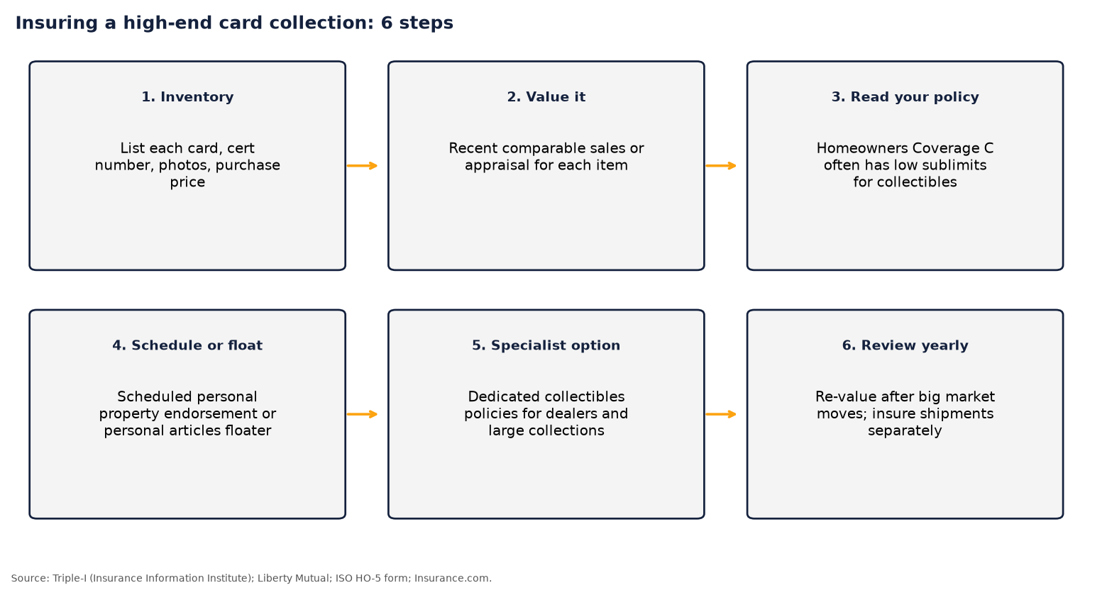 Six-step diagram for insuring a card collection: inventory, value it, read your policy, schedule or float, consider a specialist option, review yearly