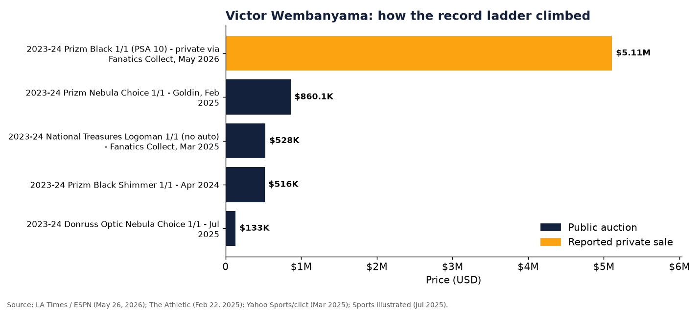 Horizontal bar chart of Victor Wembanyama record sales: $5.11M Prizm Black PSA 10 (private, May 2026), $860,100 Prizm Nebula Choice (Feb 2025), $528,000 National Treasures Logoman (Mar 2025), $516,000 Prizm Black Shimmer (Apr 2024) and $133,000 Optic Nebula Choice (Jul 2025)