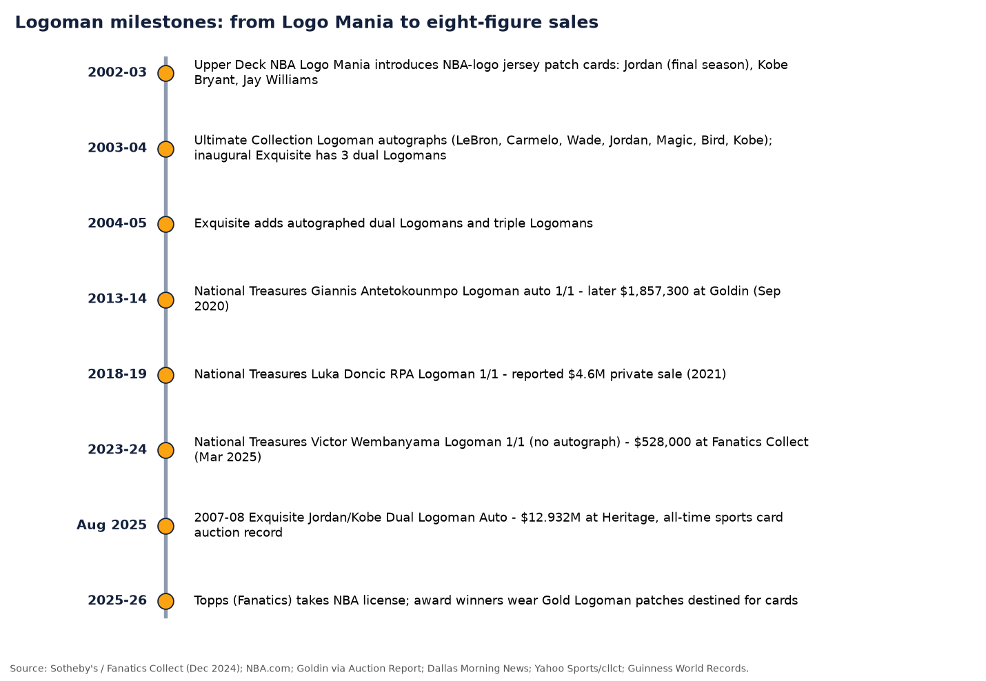 Timeline of Logoman milestones from 2002-03 Upper Deck NBA Logo Mania through the 2025 $12.932M Jordan/Kobe sale and Topps' 2025-26 Gold Logoman patches